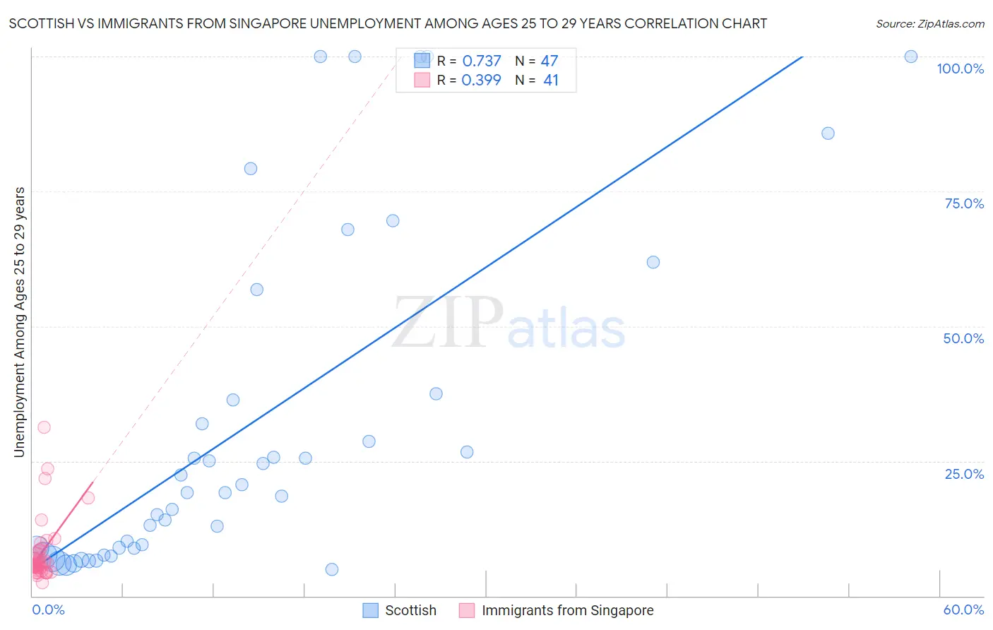 Scottish vs Immigrants from Singapore Unemployment Among Ages 25 to 29 years