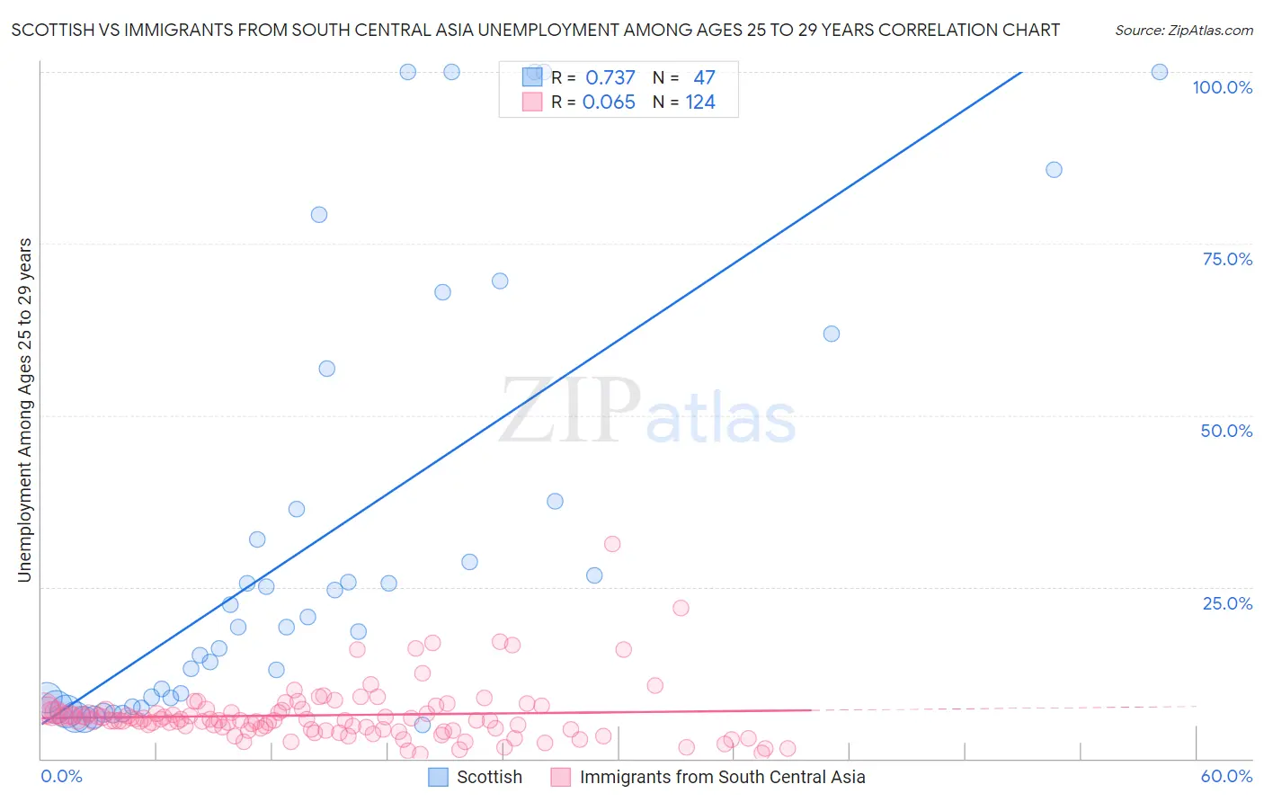 Scottish vs Immigrants from South Central Asia Unemployment Among Ages 25 to 29 years