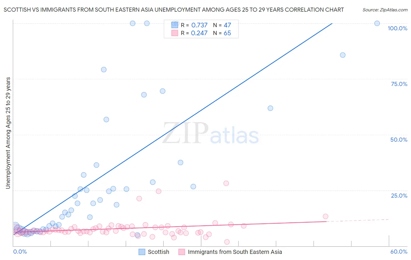 Scottish vs Immigrants from South Eastern Asia Unemployment Among Ages 25 to 29 years