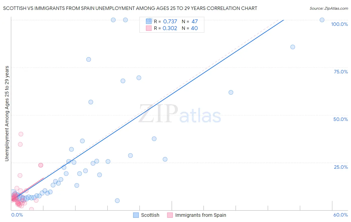 Scottish vs Immigrants from Spain Unemployment Among Ages 25 to 29 years