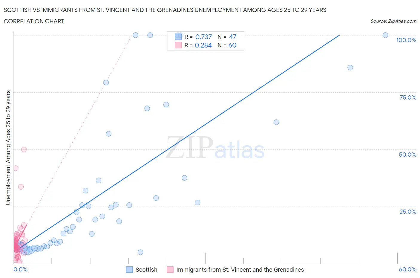 Scottish vs Immigrants from St. Vincent and the Grenadines Unemployment Among Ages 25 to 29 years