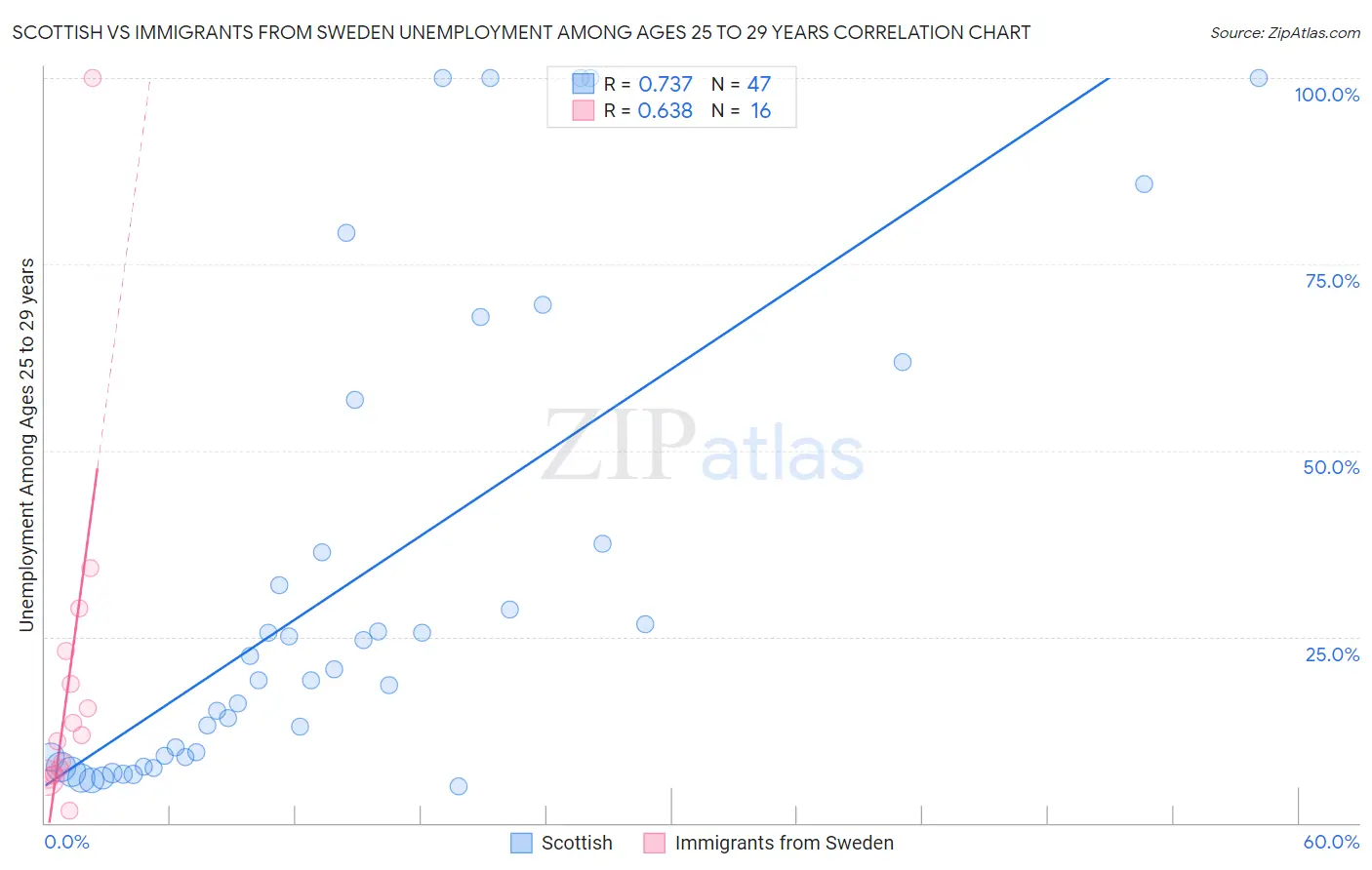 Scottish vs Immigrants from Sweden Unemployment Among Ages 25 to 29 years