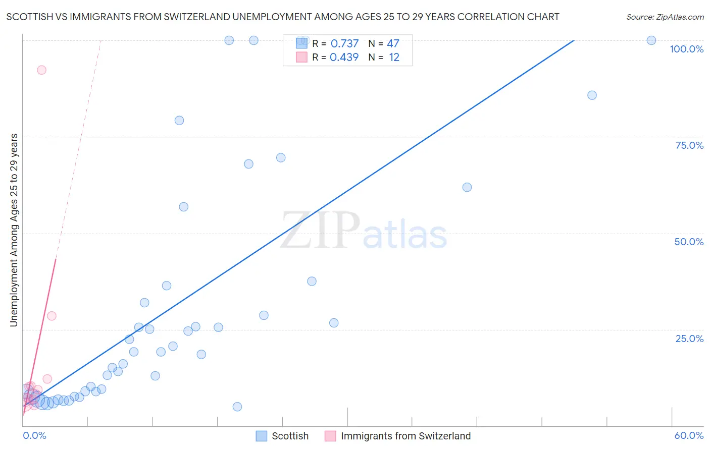 Scottish vs Immigrants from Switzerland Unemployment Among Ages 25 to 29 years