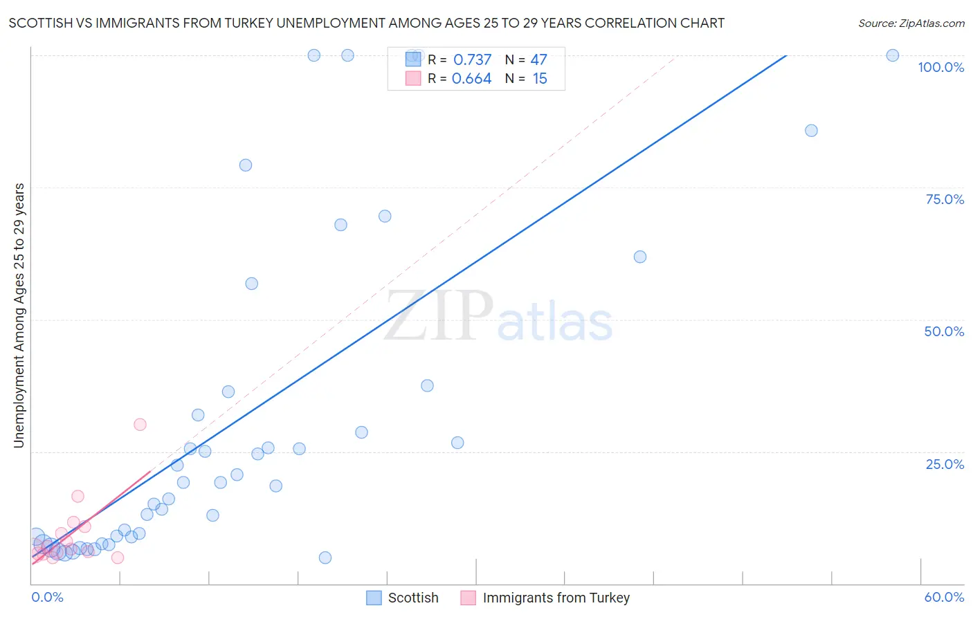Scottish vs Immigrants from Turkey Unemployment Among Ages 25 to 29 years
