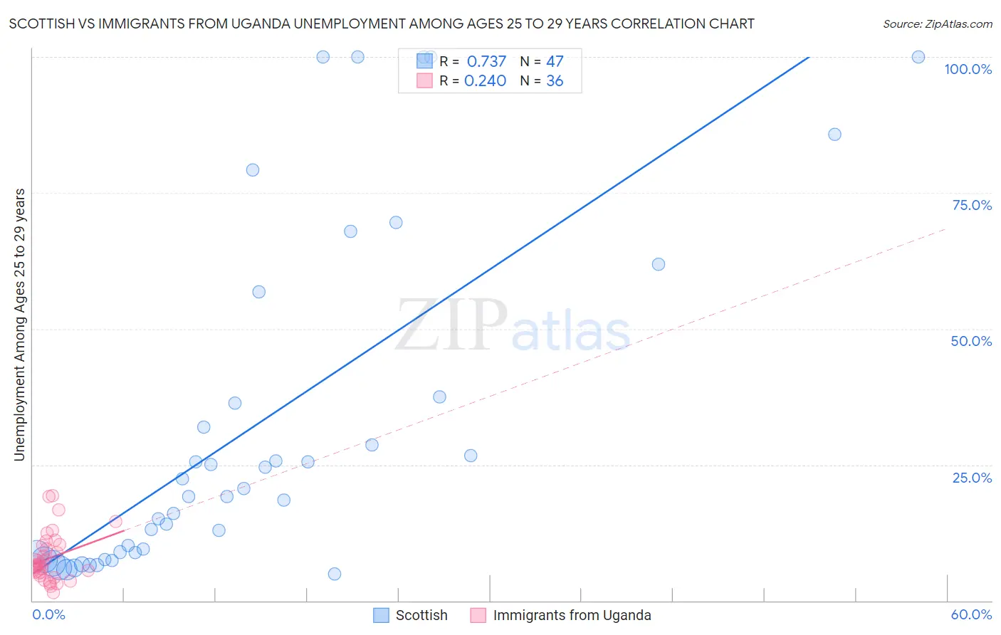 Scottish vs Immigrants from Uganda Unemployment Among Ages 25 to 29 years