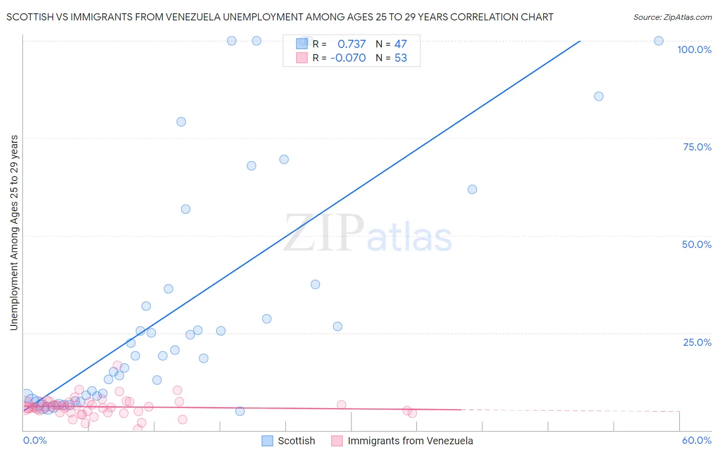 Scottish vs Immigrants from Venezuela Unemployment Among Ages 25 to 29 years