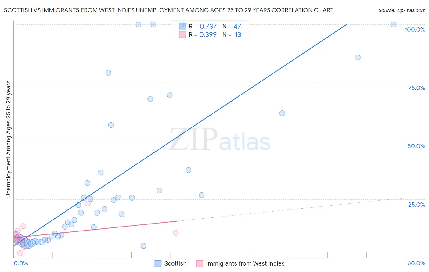 Scottish vs Immigrants from West Indies Unemployment Among Ages 25 to 29 years