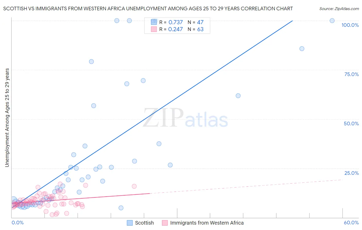 Scottish vs Immigrants from Western Africa Unemployment Among Ages 25 to 29 years