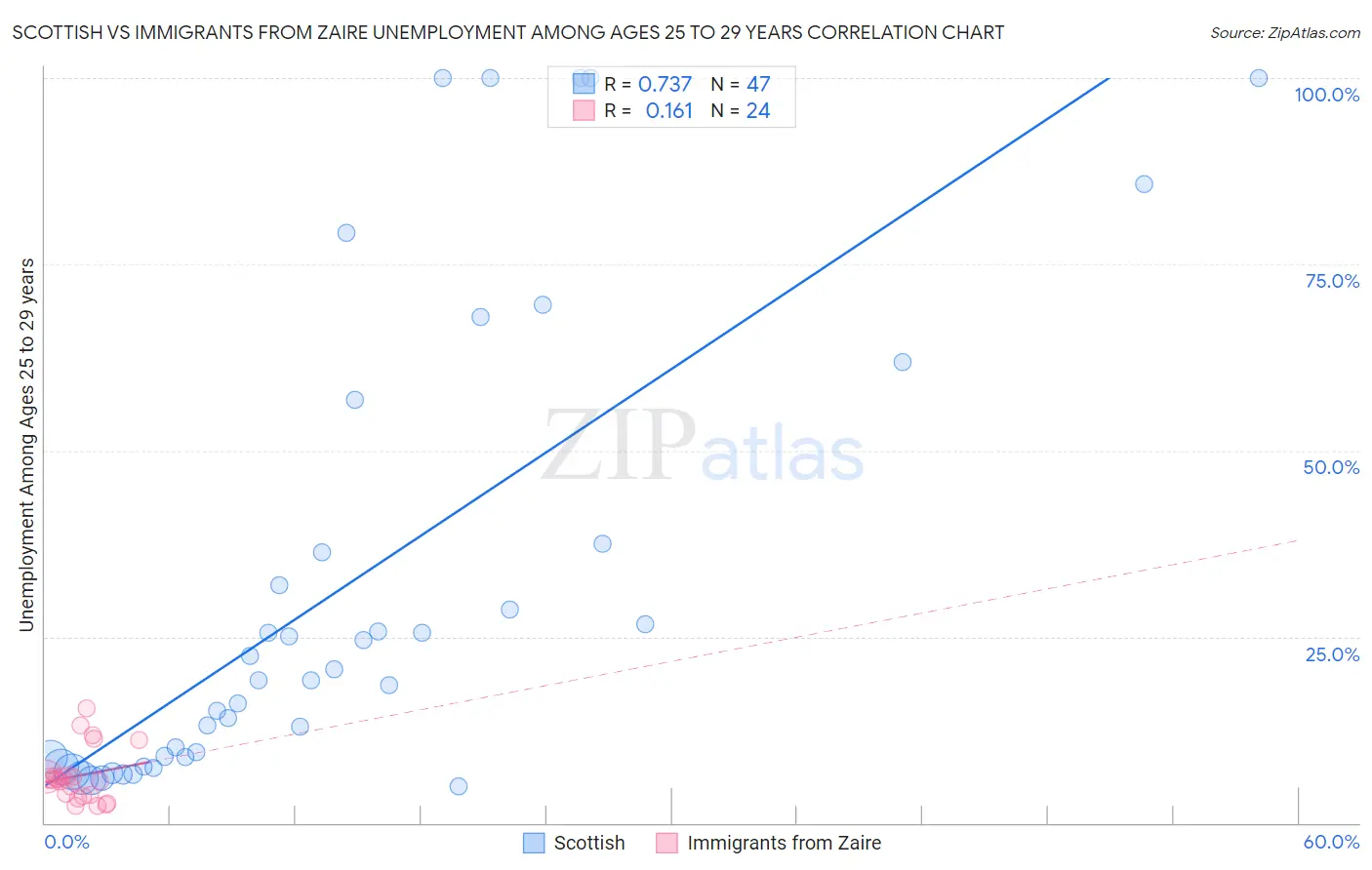 Scottish vs Immigrants from Zaire Unemployment Among Ages 25 to 29 years