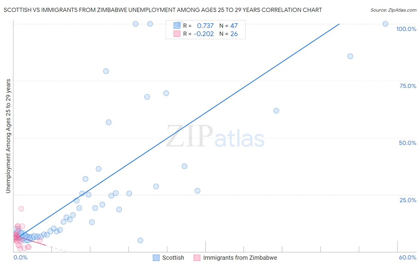 Scottish vs Immigrants from Zimbabwe Unemployment Among Ages 25 to 29 years
