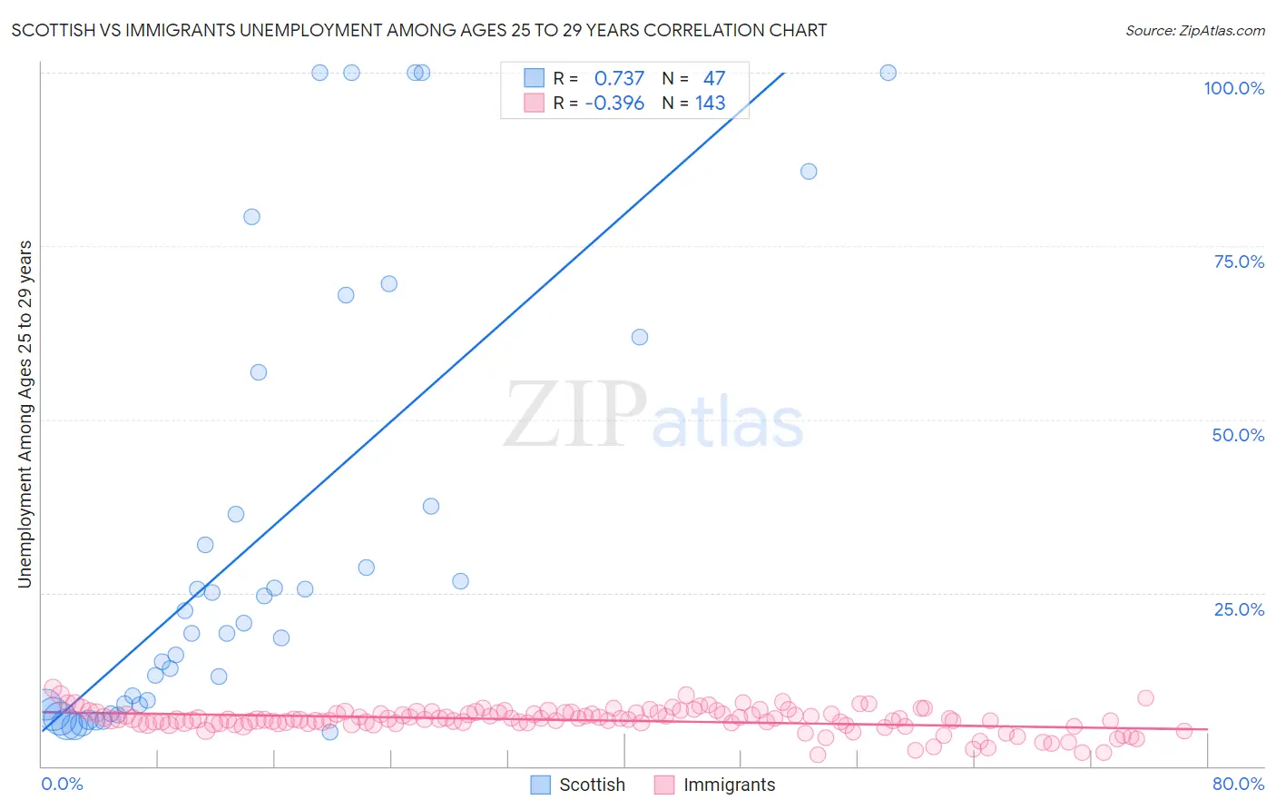 Scottish vs Immigrants Unemployment Among Ages 25 to 29 years