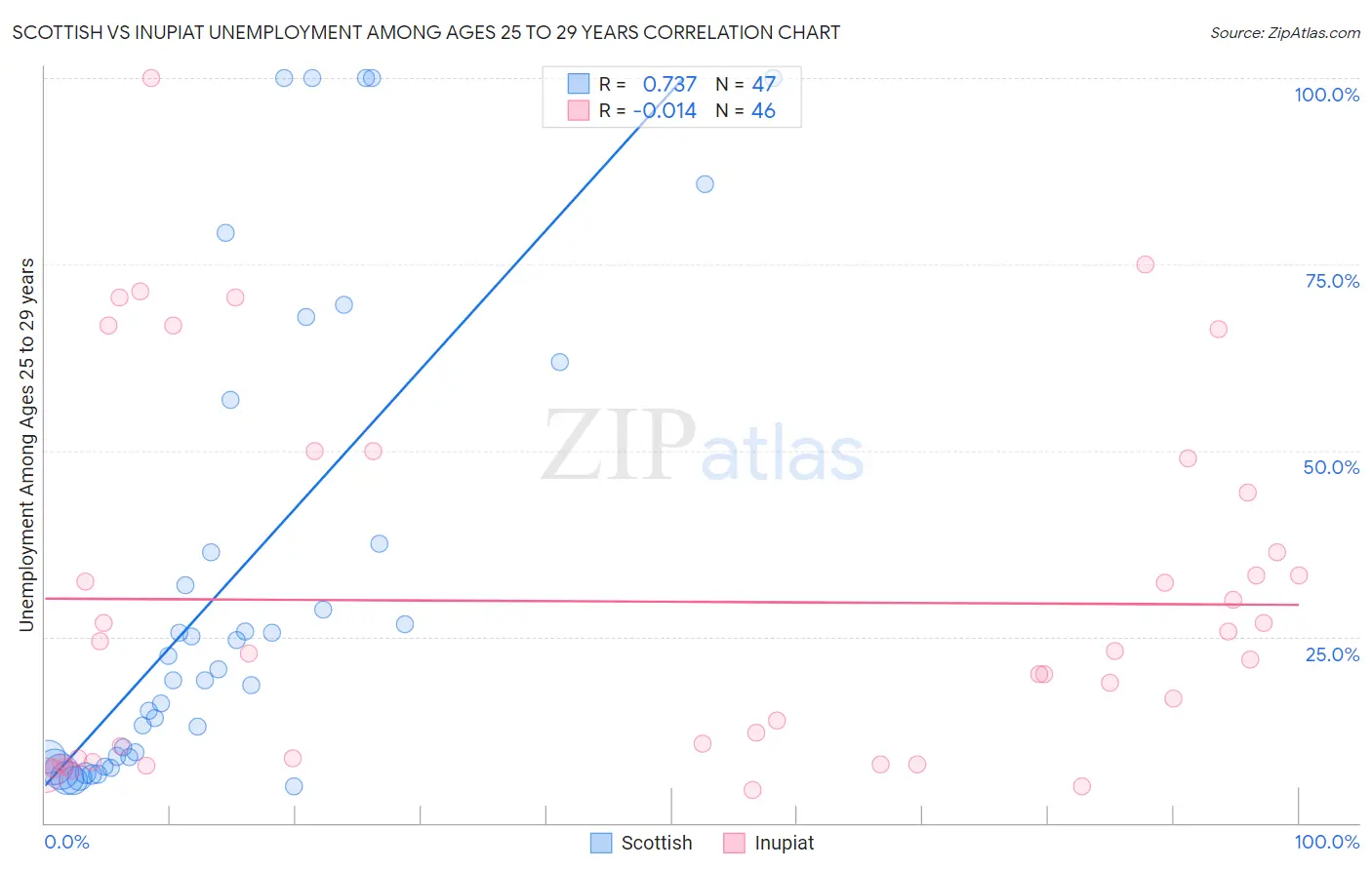 Scottish vs Inupiat Unemployment Among Ages 25 to 29 years