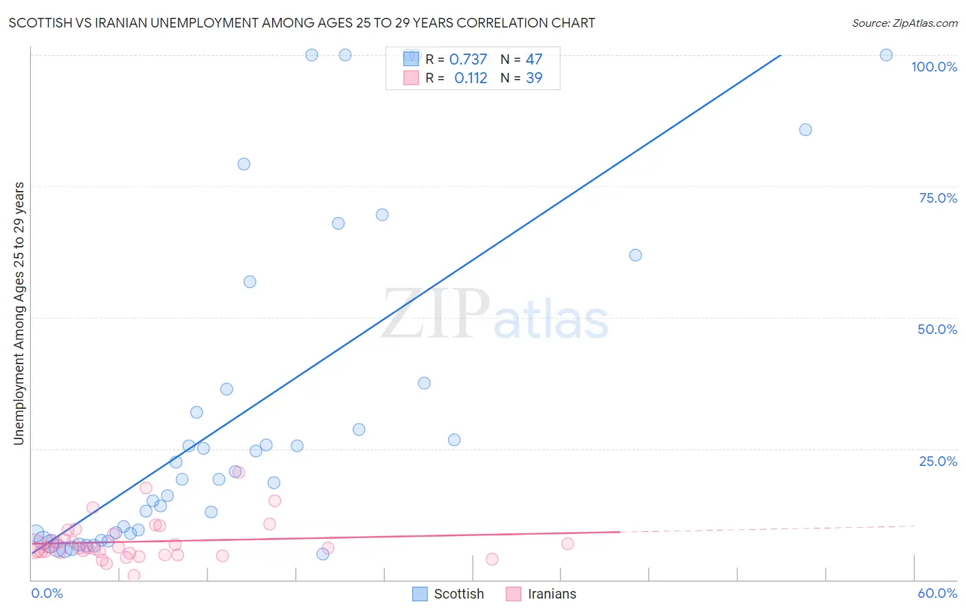 Scottish vs Iranian Unemployment Among Ages 25 to 29 years