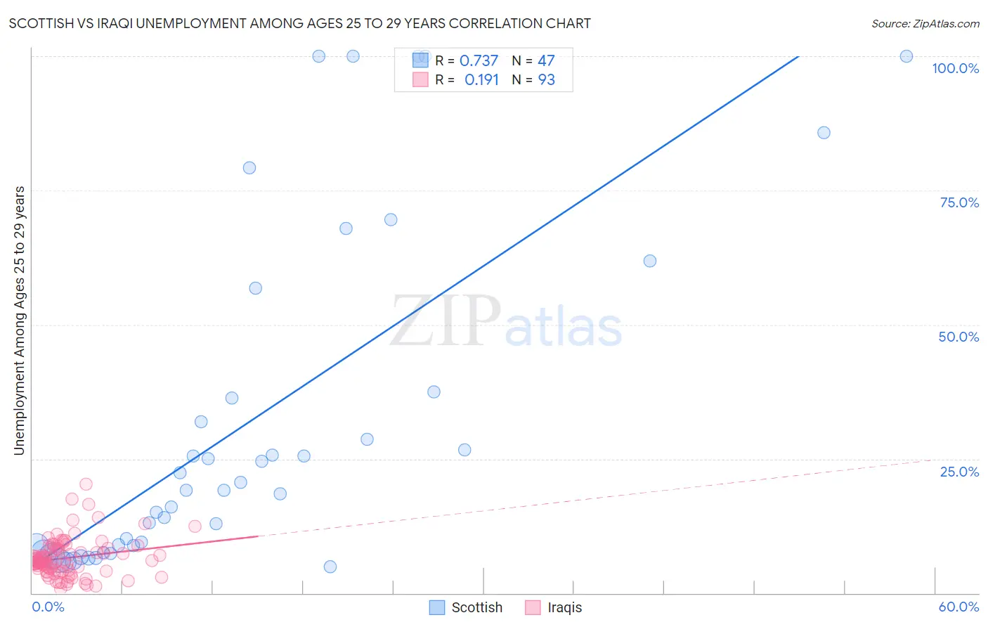 Scottish vs Iraqi Unemployment Among Ages 25 to 29 years