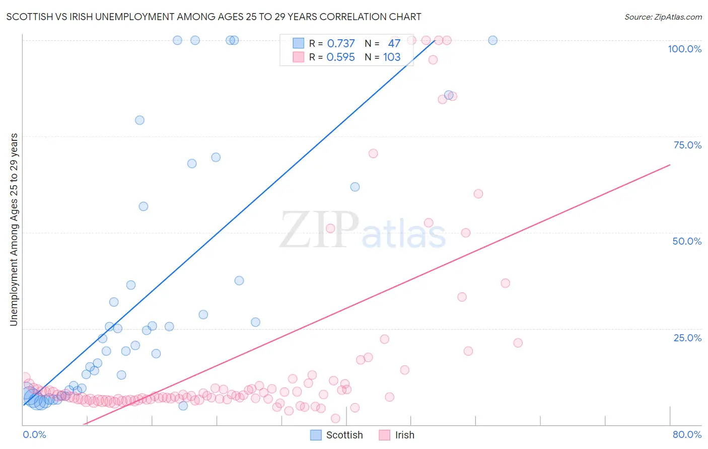Scottish vs Irish Unemployment Among Ages 25 to 29 years