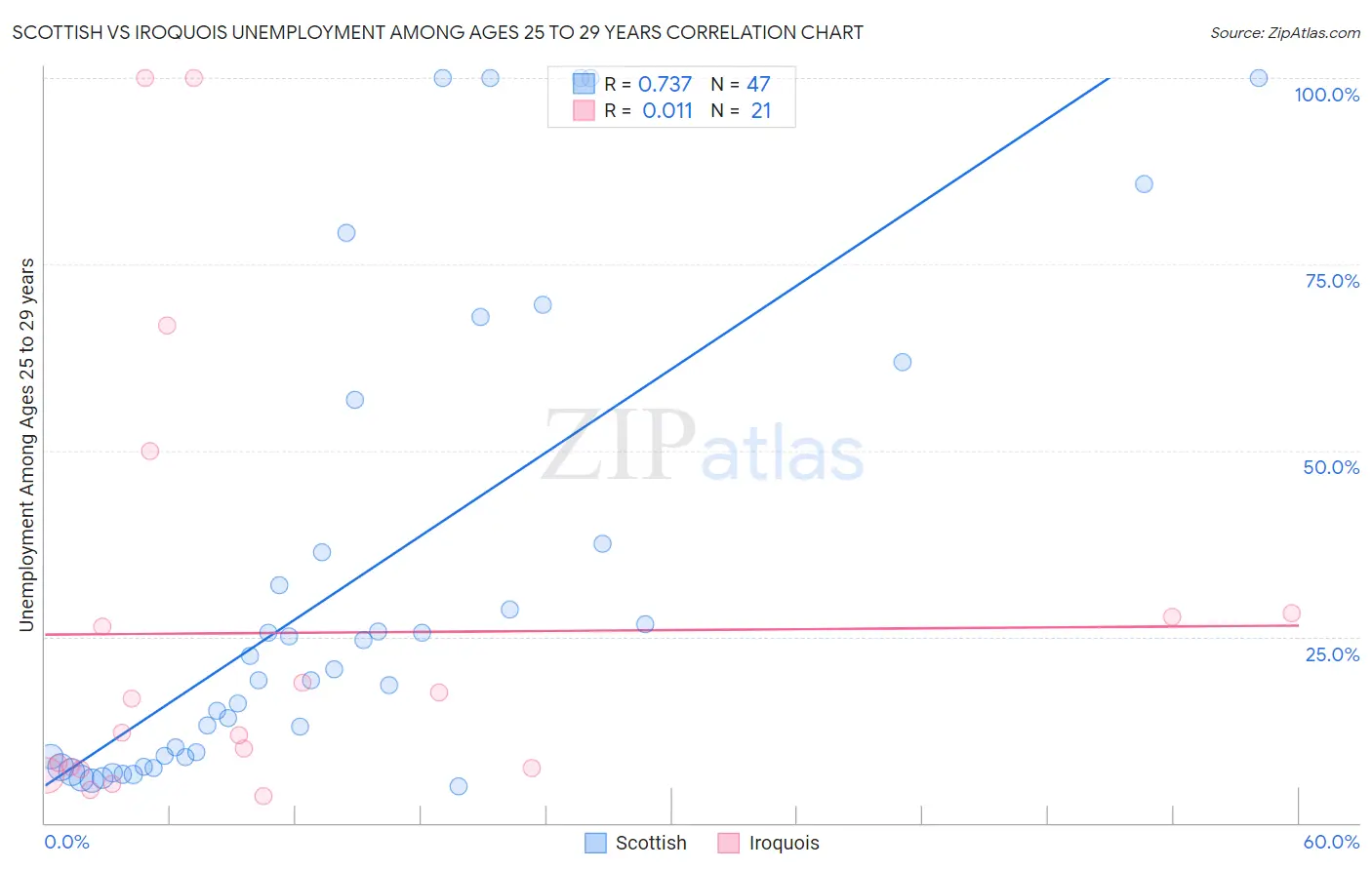 Scottish vs Iroquois Unemployment Among Ages 25 to 29 years