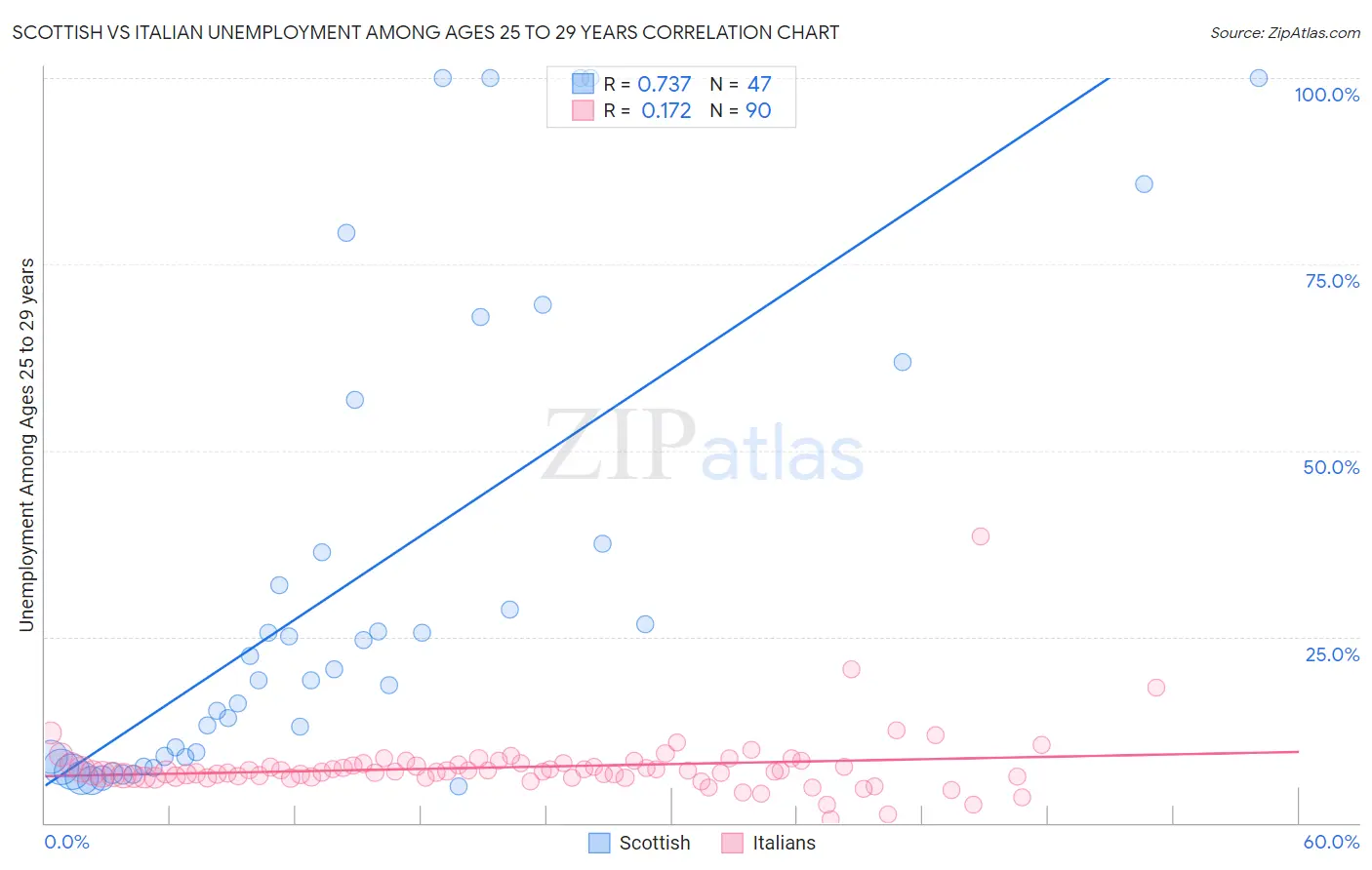 Scottish vs Italian Unemployment Among Ages 25 to 29 years