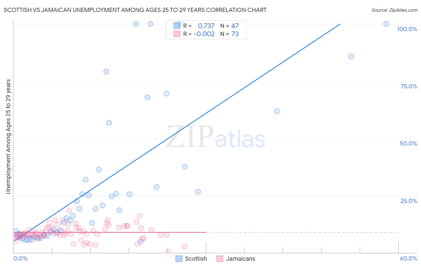 Scottish vs Jamaican Unemployment Among Ages 25 to 29 years