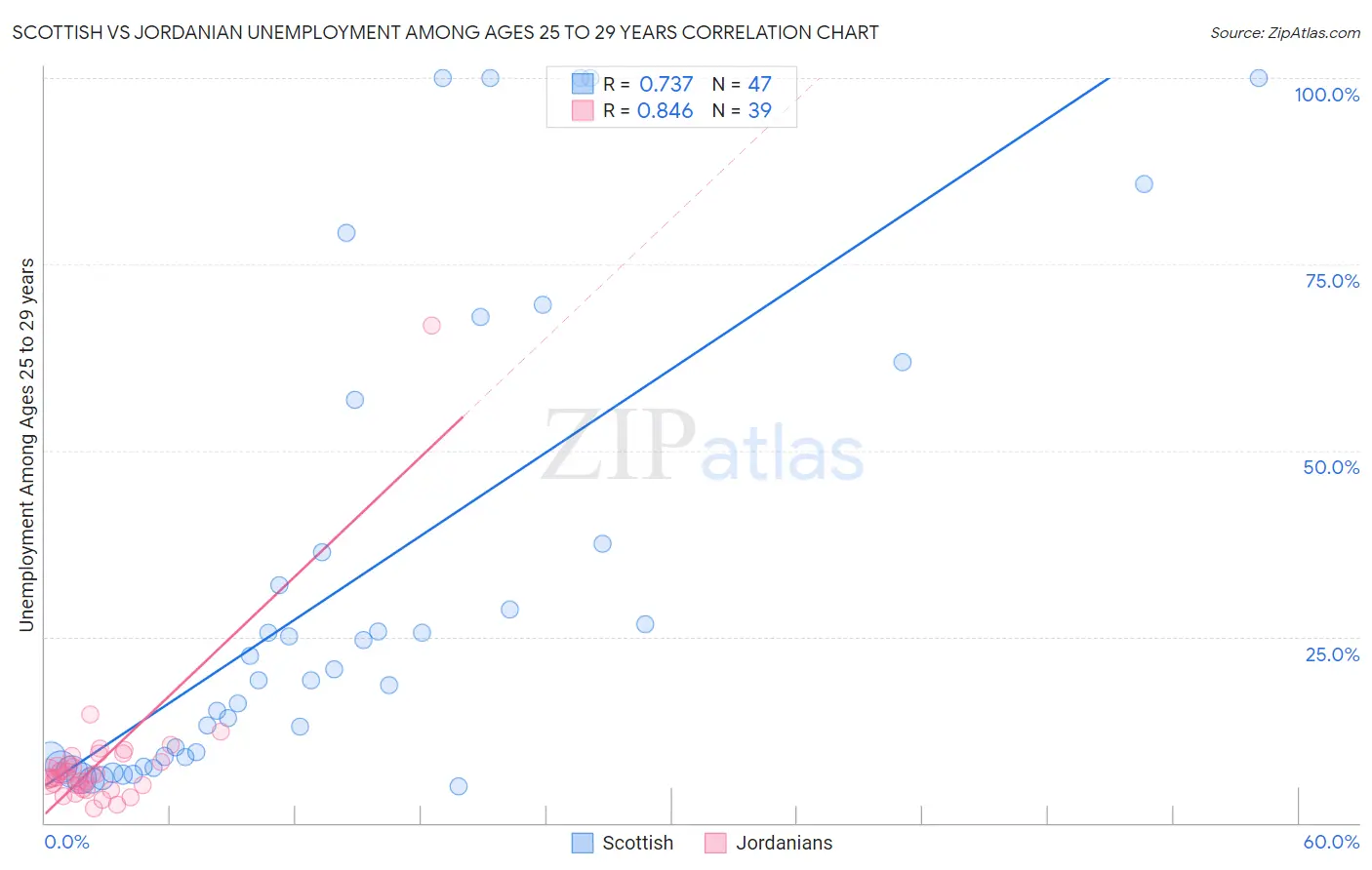 Scottish vs Jordanian Unemployment Among Ages 25 to 29 years