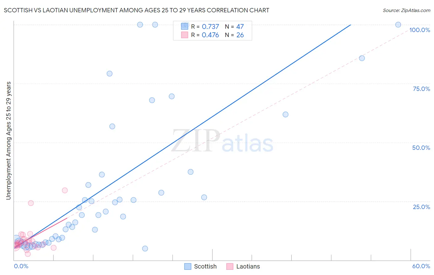 Scottish vs Laotian Unemployment Among Ages 25 to 29 years