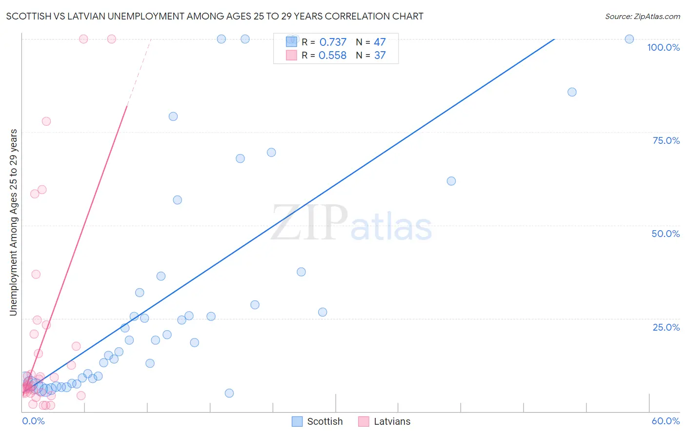 Scottish vs Latvian Unemployment Among Ages 25 to 29 years