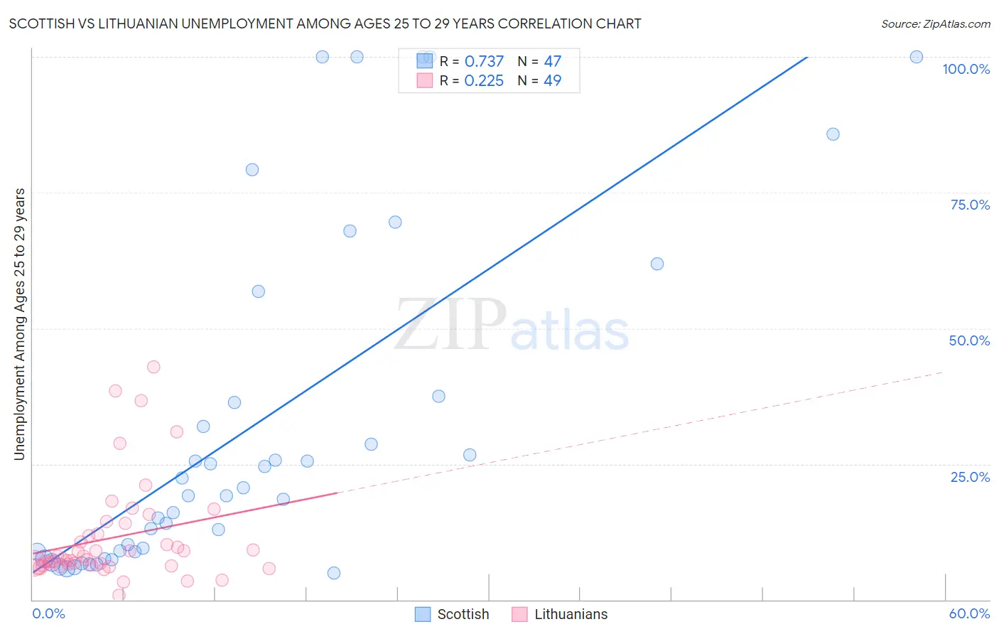 Scottish vs Lithuanian Unemployment Among Ages 25 to 29 years