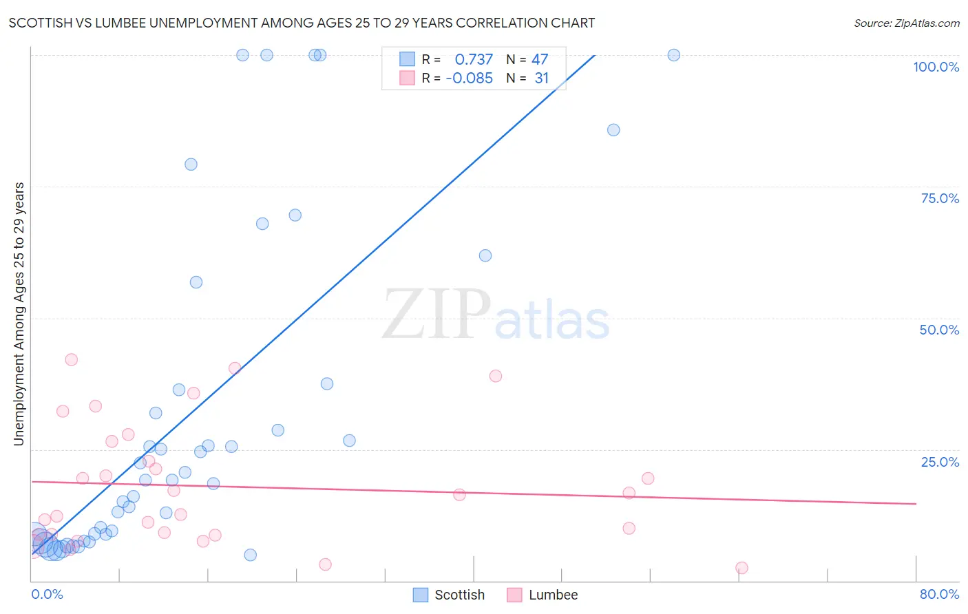Scottish vs Lumbee Unemployment Among Ages 25 to 29 years