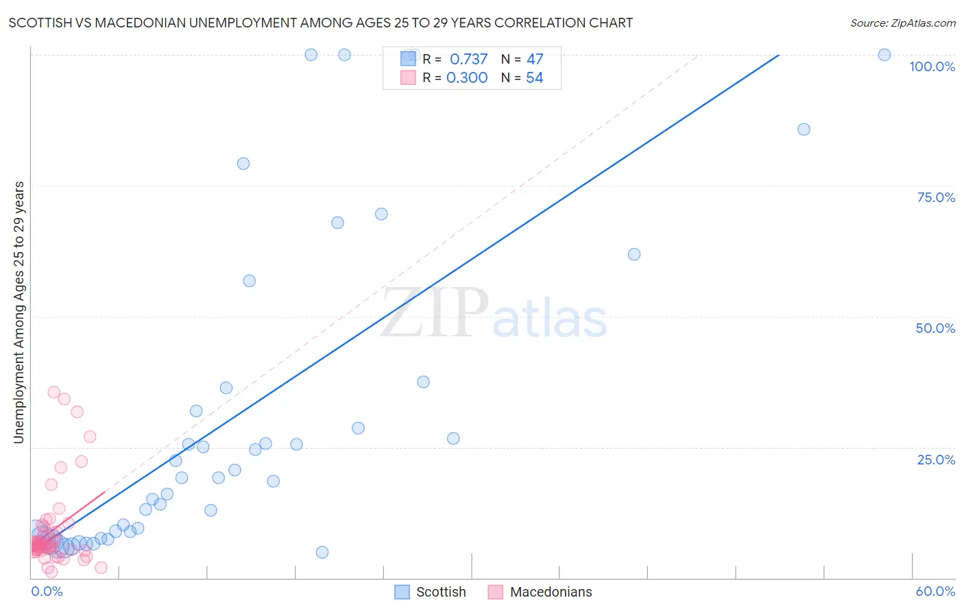 Scottish vs Macedonian Unemployment Among Ages 25 to 29 years