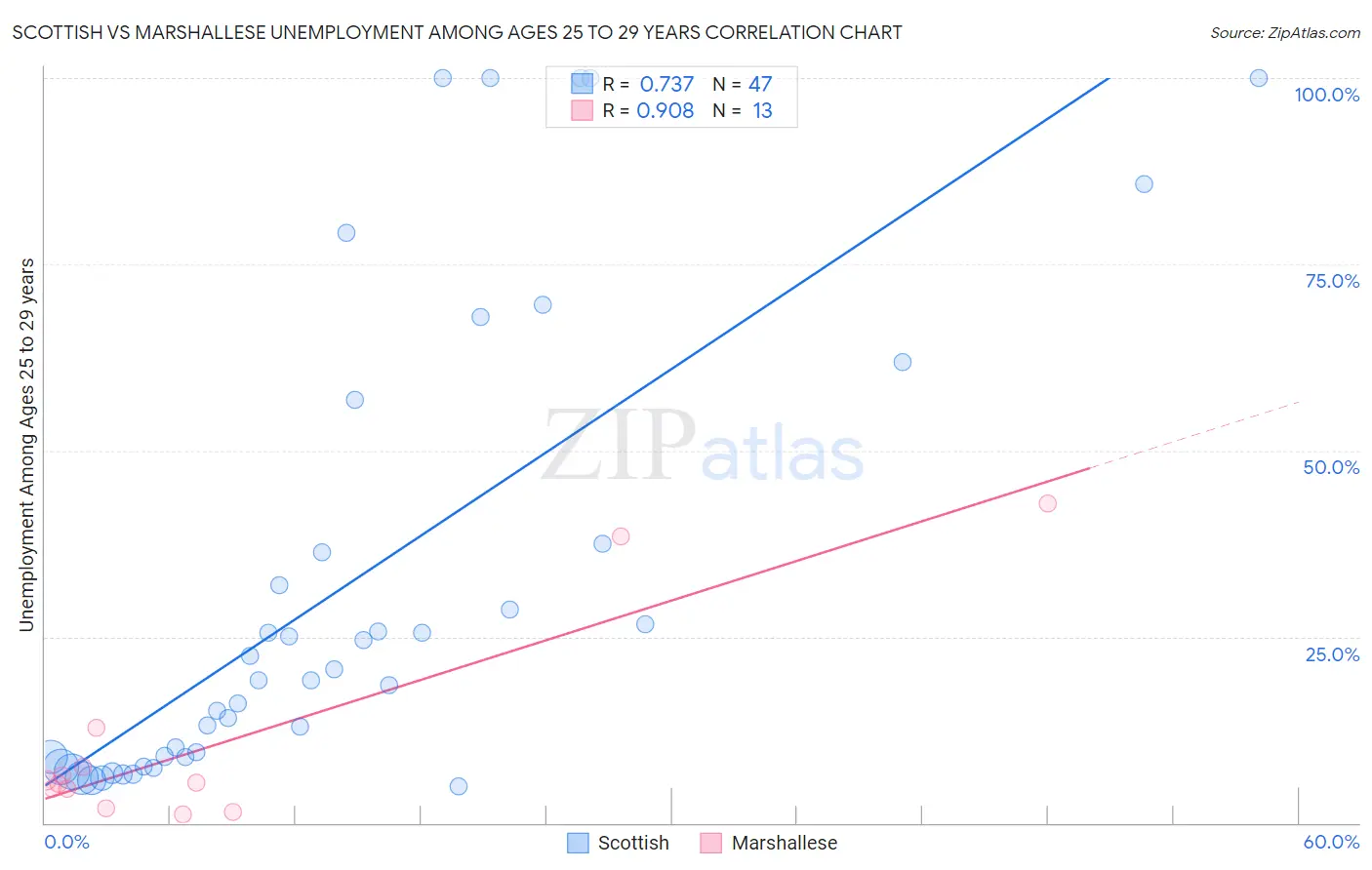Scottish vs Marshallese Unemployment Among Ages 25 to 29 years