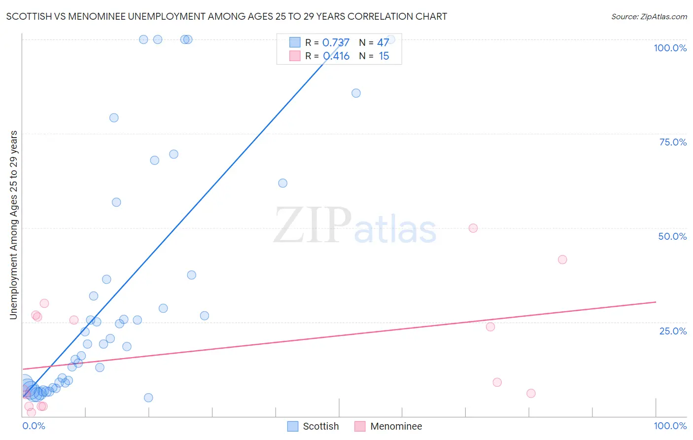 Scottish vs Menominee Unemployment Among Ages 25 to 29 years