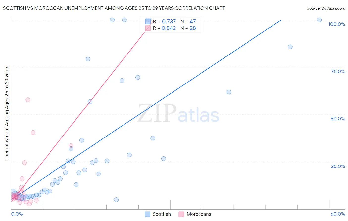 Scottish vs Moroccan Unemployment Among Ages 25 to 29 years