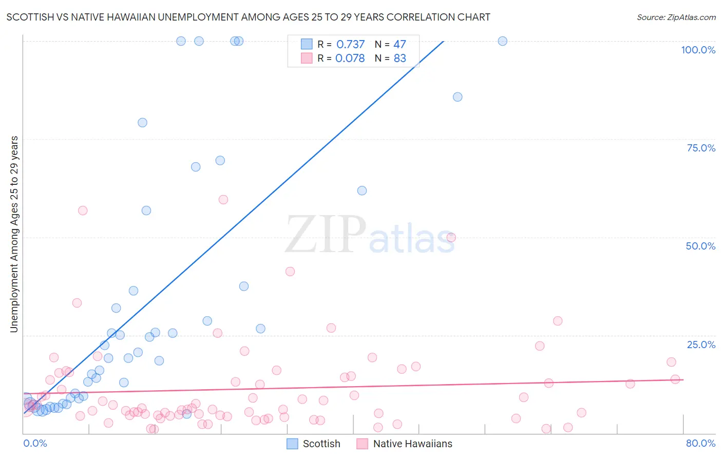 Scottish vs Native Hawaiian Unemployment Among Ages 25 to 29 years