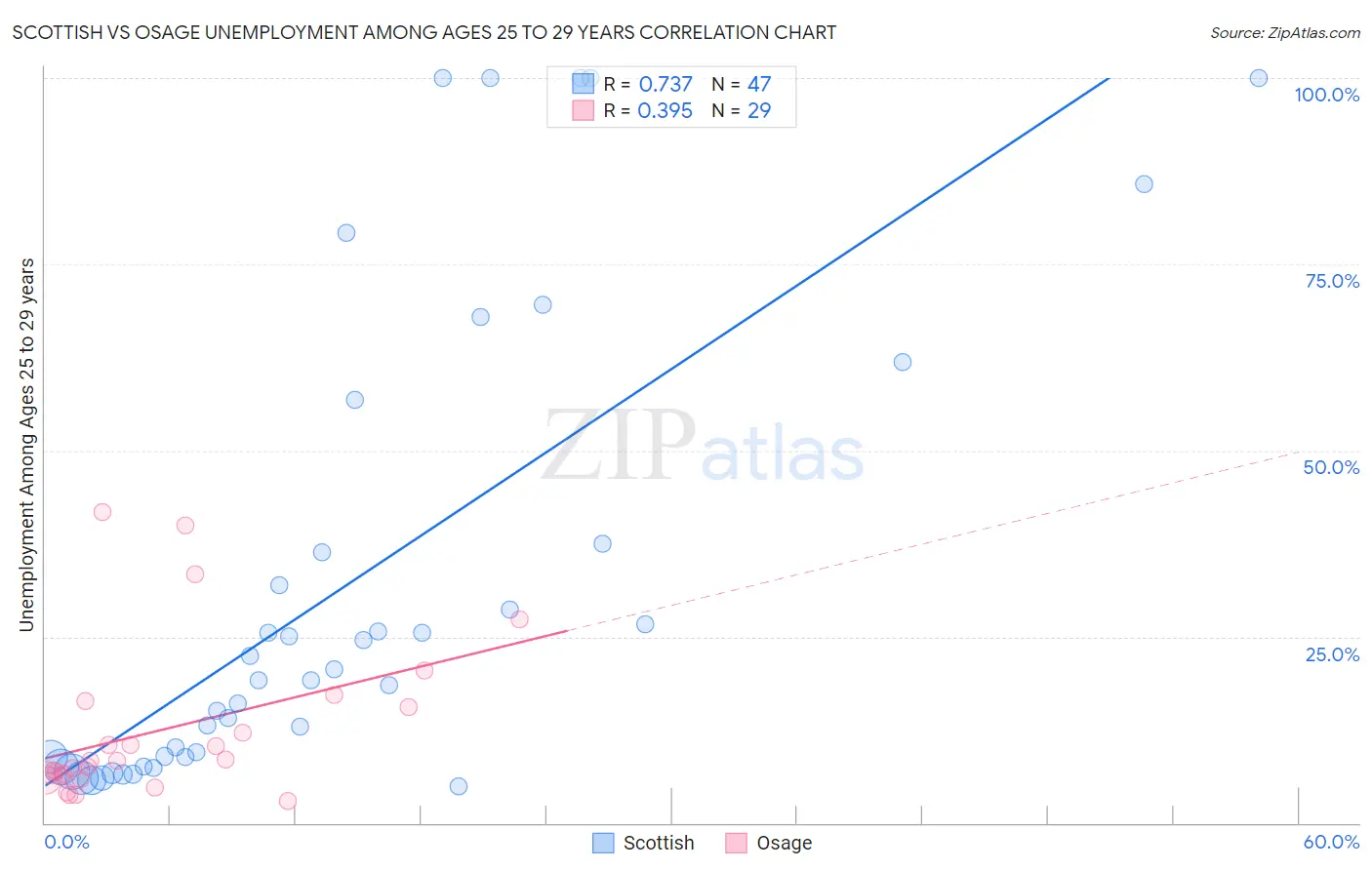 Scottish vs Osage Unemployment Among Ages 25 to 29 years