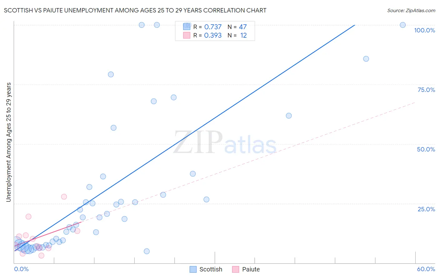 Scottish vs Paiute Unemployment Among Ages 25 to 29 years