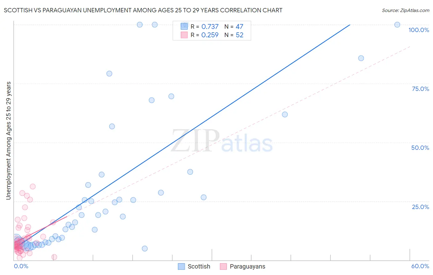 Scottish vs Paraguayan Unemployment Among Ages 25 to 29 years