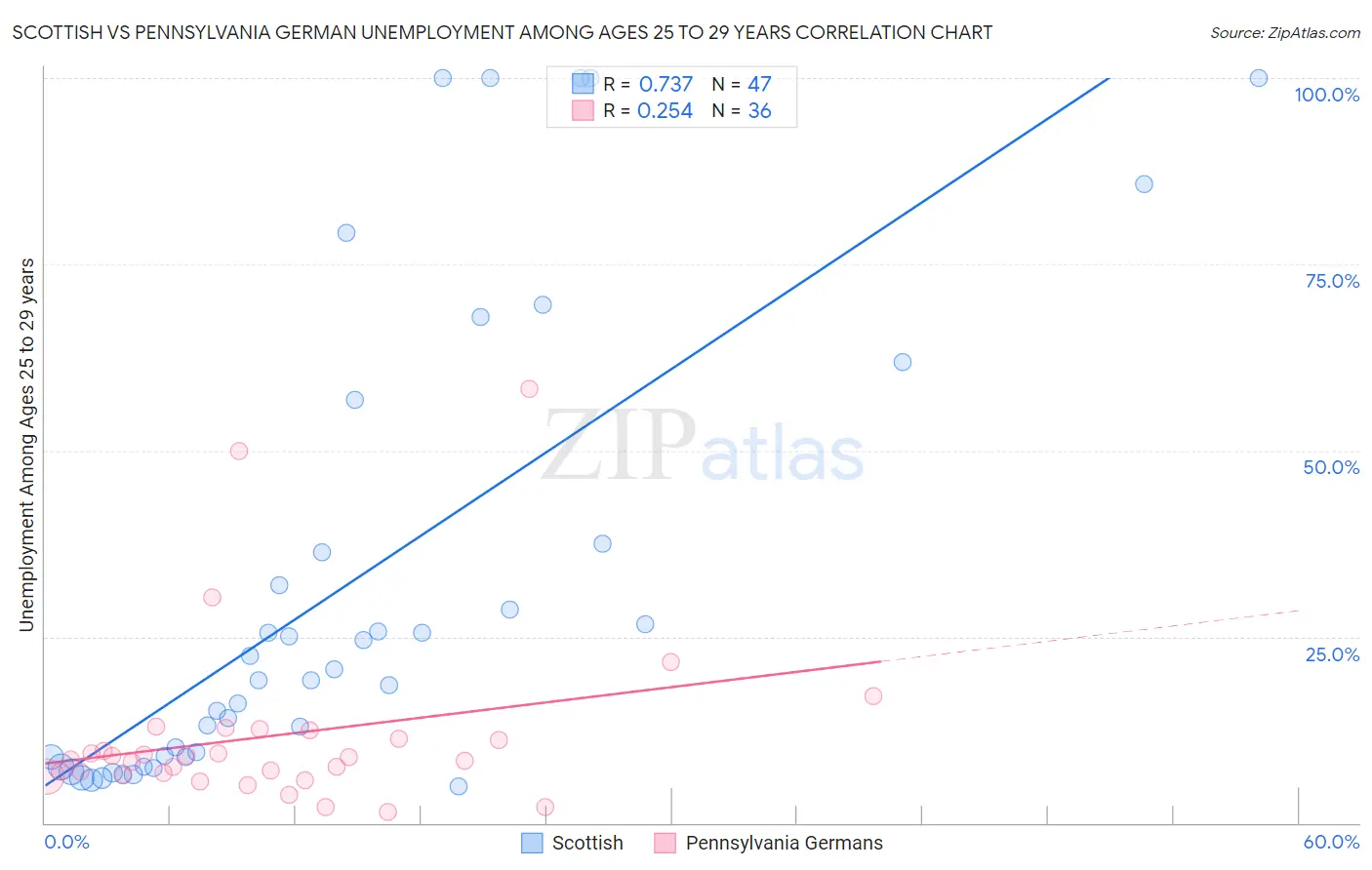 Scottish vs Pennsylvania German Unemployment Among Ages 25 to 29 years