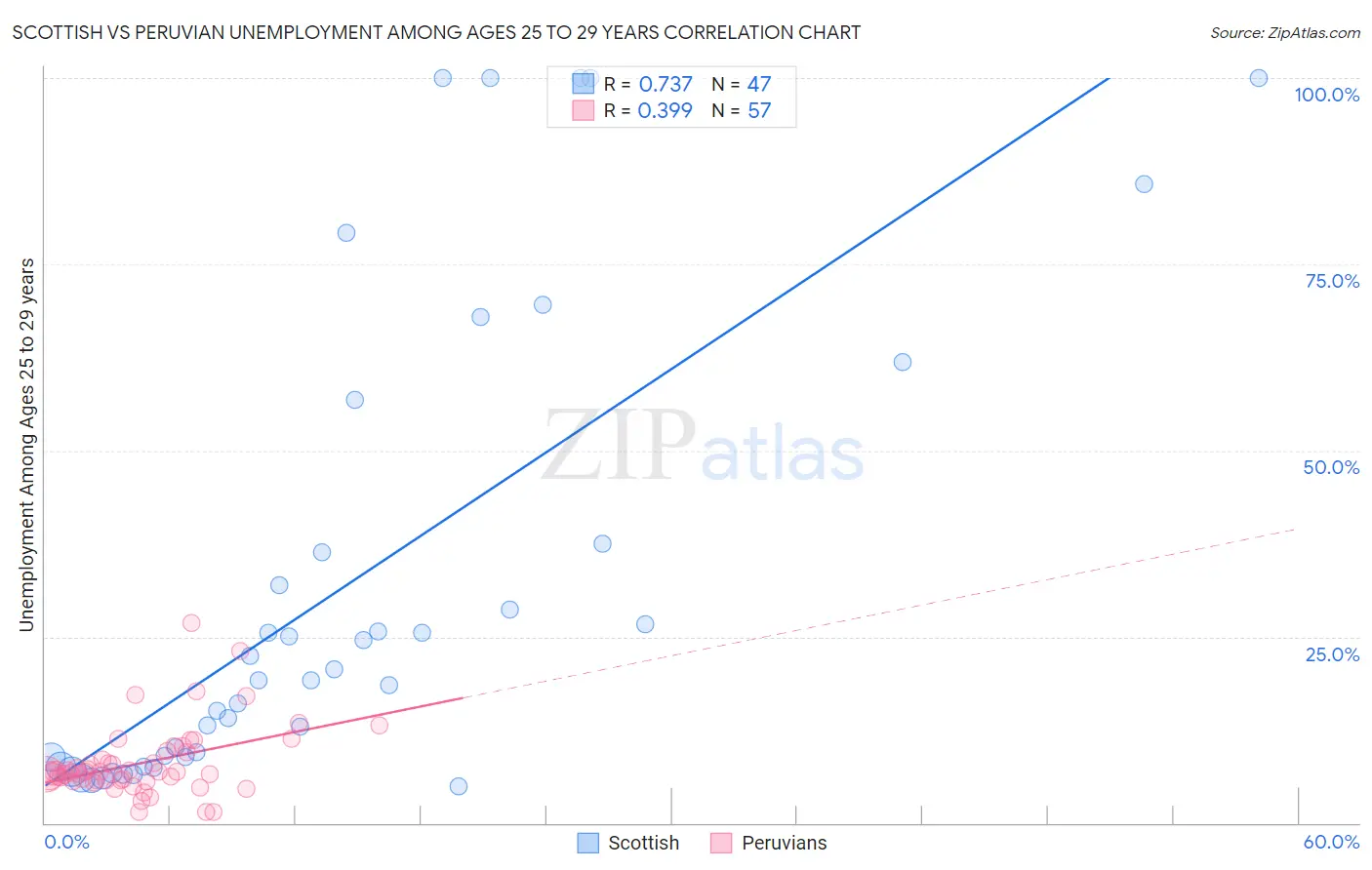 Scottish vs Peruvian Unemployment Among Ages 25 to 29 years