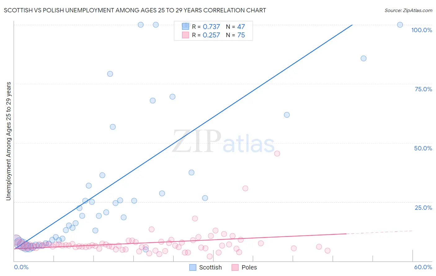 Scottish vs Polish Unemployment Among Ages 25 to 29 years