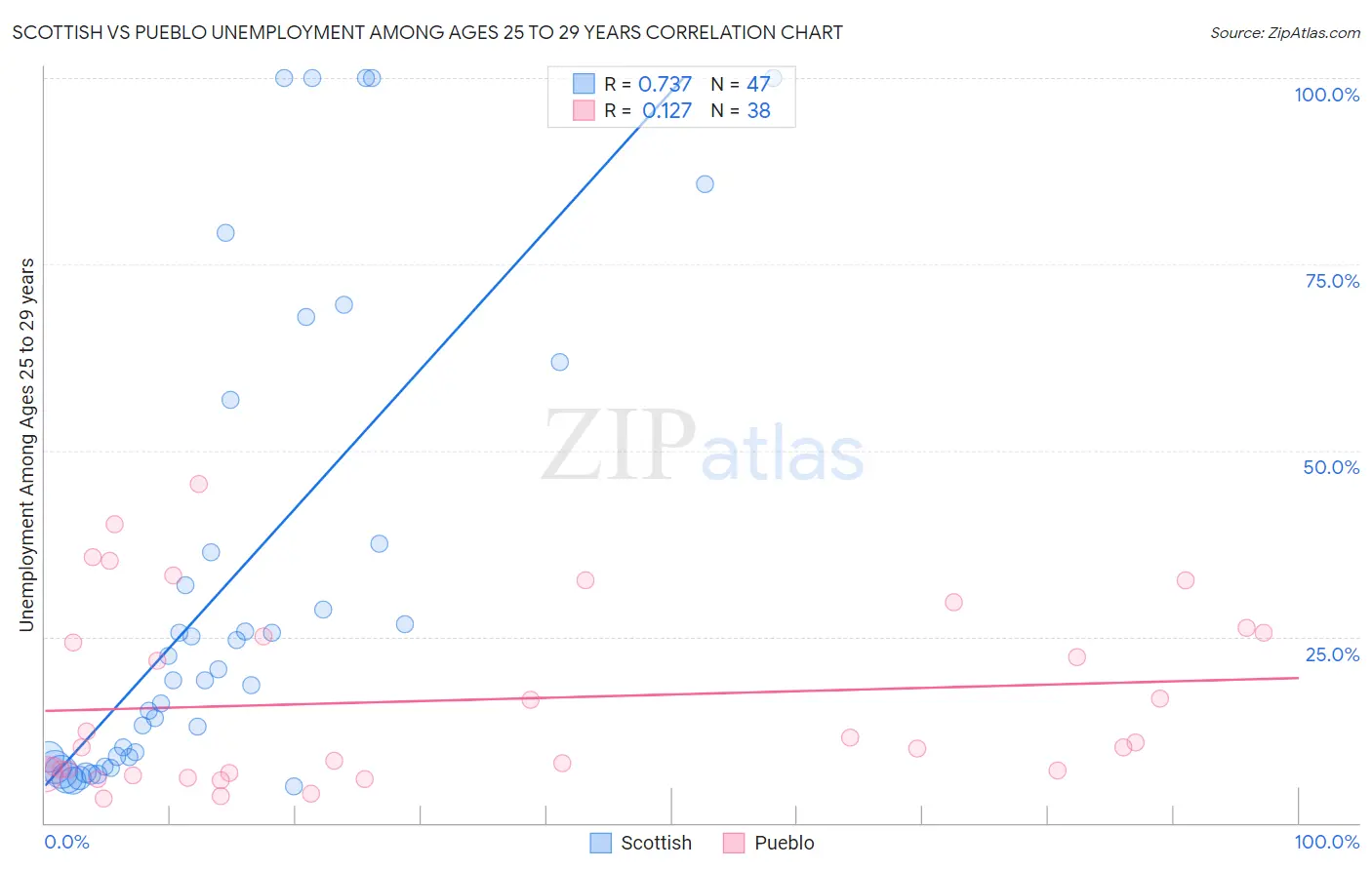 Scottish vs Pueblo Unemployment Among Ages 25 to 29 years