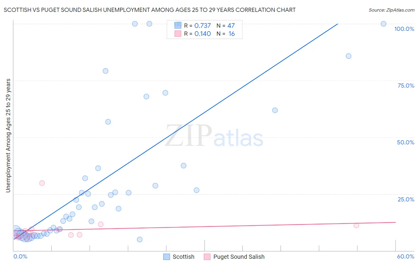 Scottish vs Puget Sound Salish Unemployment Among Ages 25 to 29 years