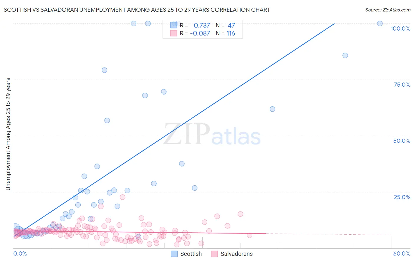Scottish vs Salvadoran Unemployment Among Ages 25 to 29 years