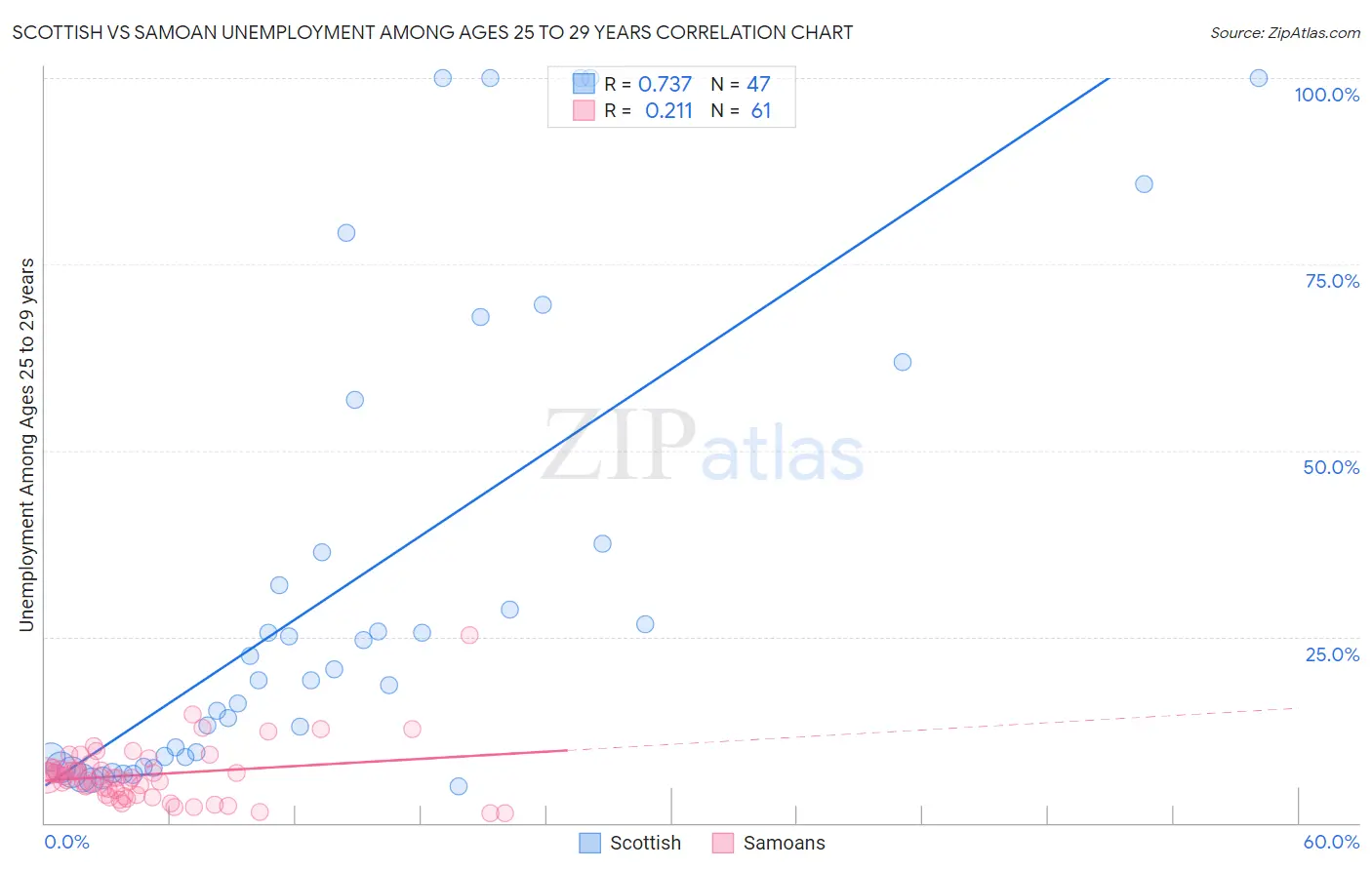 Scottish vs Samoan Unemployment Among Ages 25 to 29 years