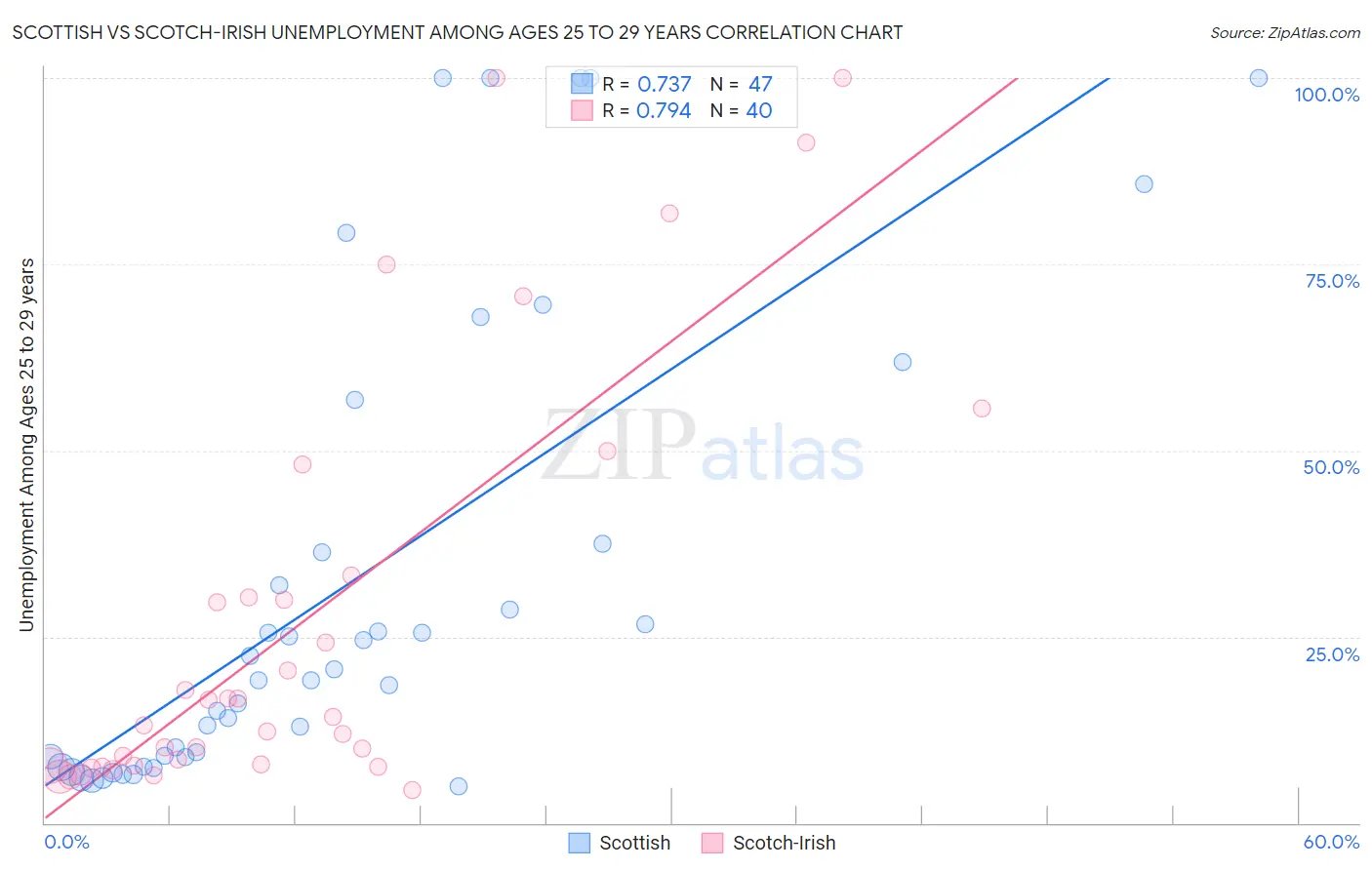 Scottish vs Scotch-Irish Unemployment Among Ages 25 to 29 years