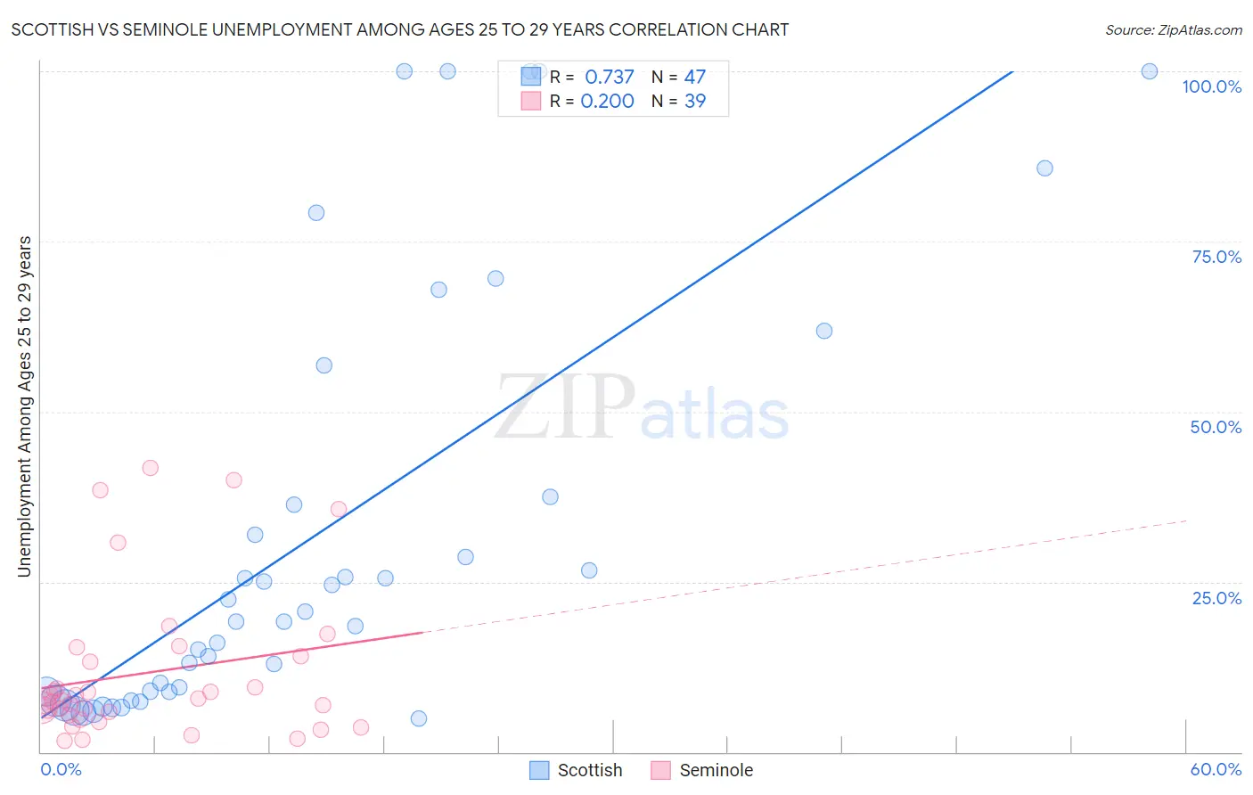 Scottish vs Seminole Unemployment Among Ages 25 to 29 years