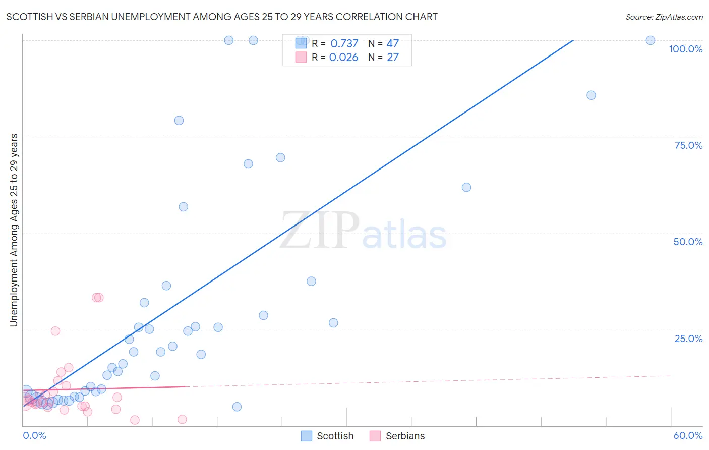 Scottish vs Serbian Unemployment Among Ages 25 to 29 years