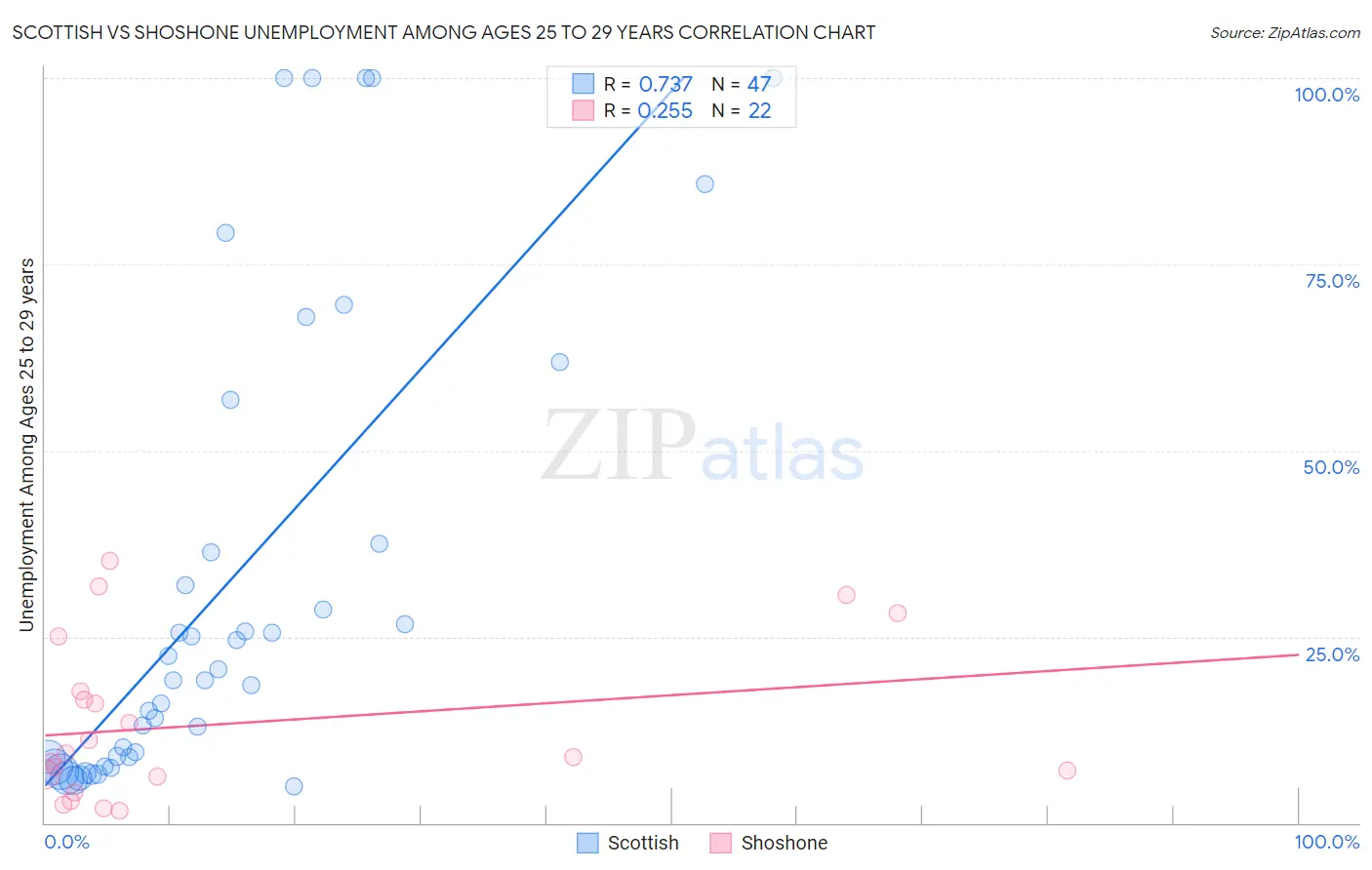 Scottish vs Shoshone Unemployment Among Ages 25 to 29 years