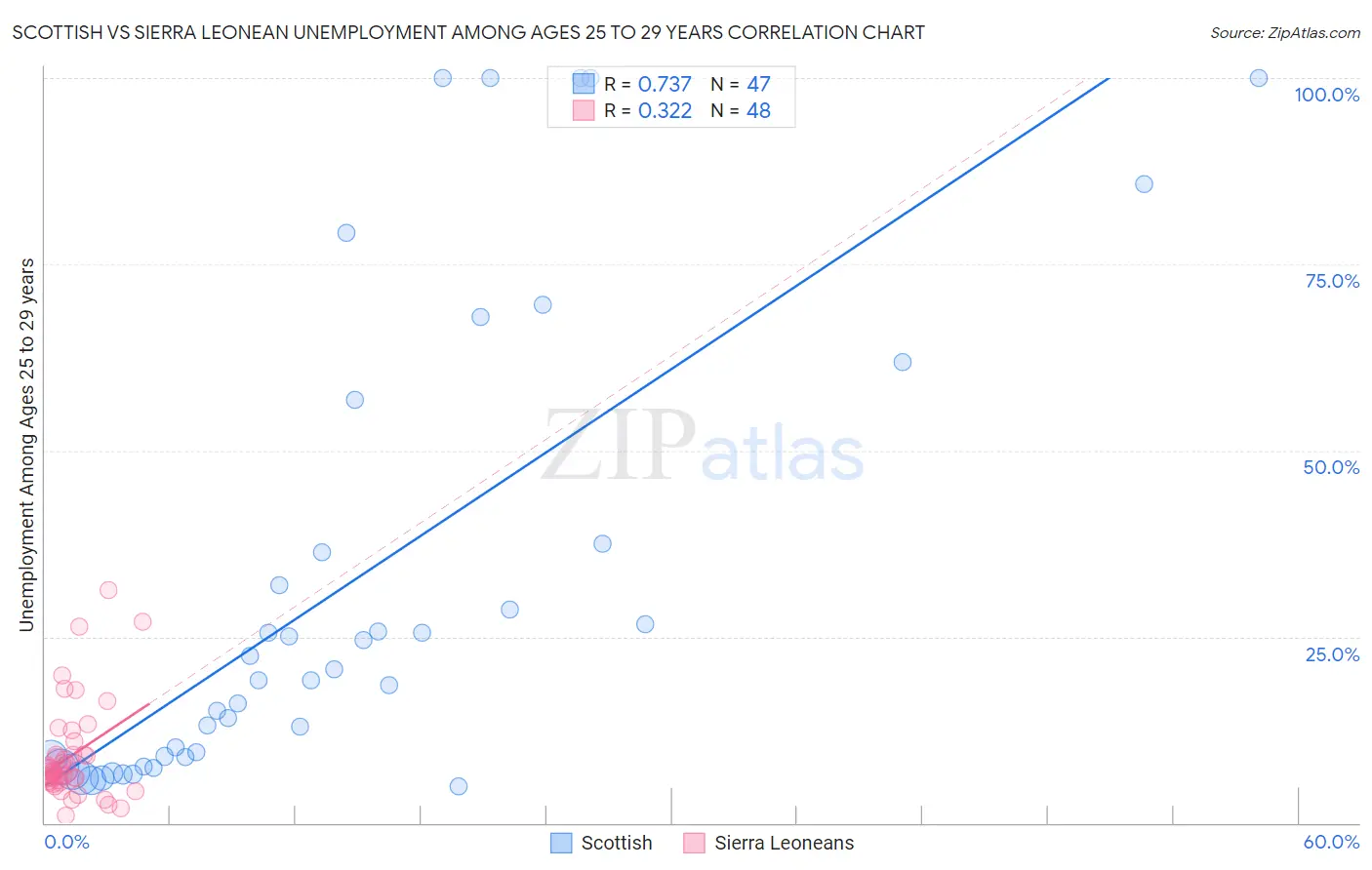 Scottish vs Sierra Leonean Unemployment Among Ages 25 to 29 years