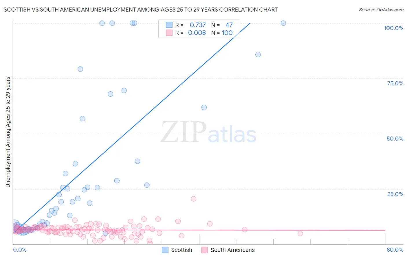 Scottish vs South American Unemployment Among Ages 25 to 29 years