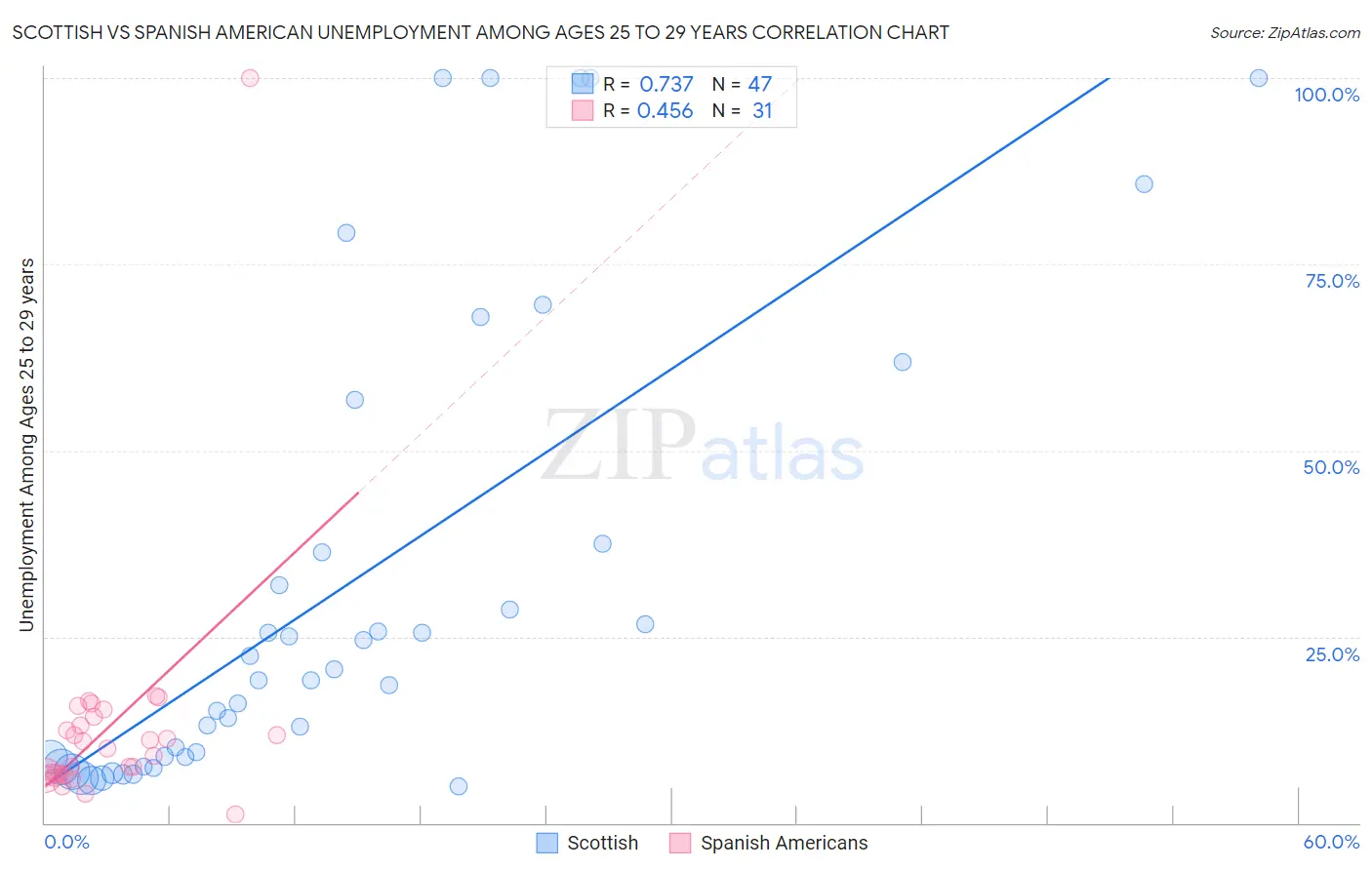 Scottish vs Spanish American Unemployment Among Ages 25 to 29 years