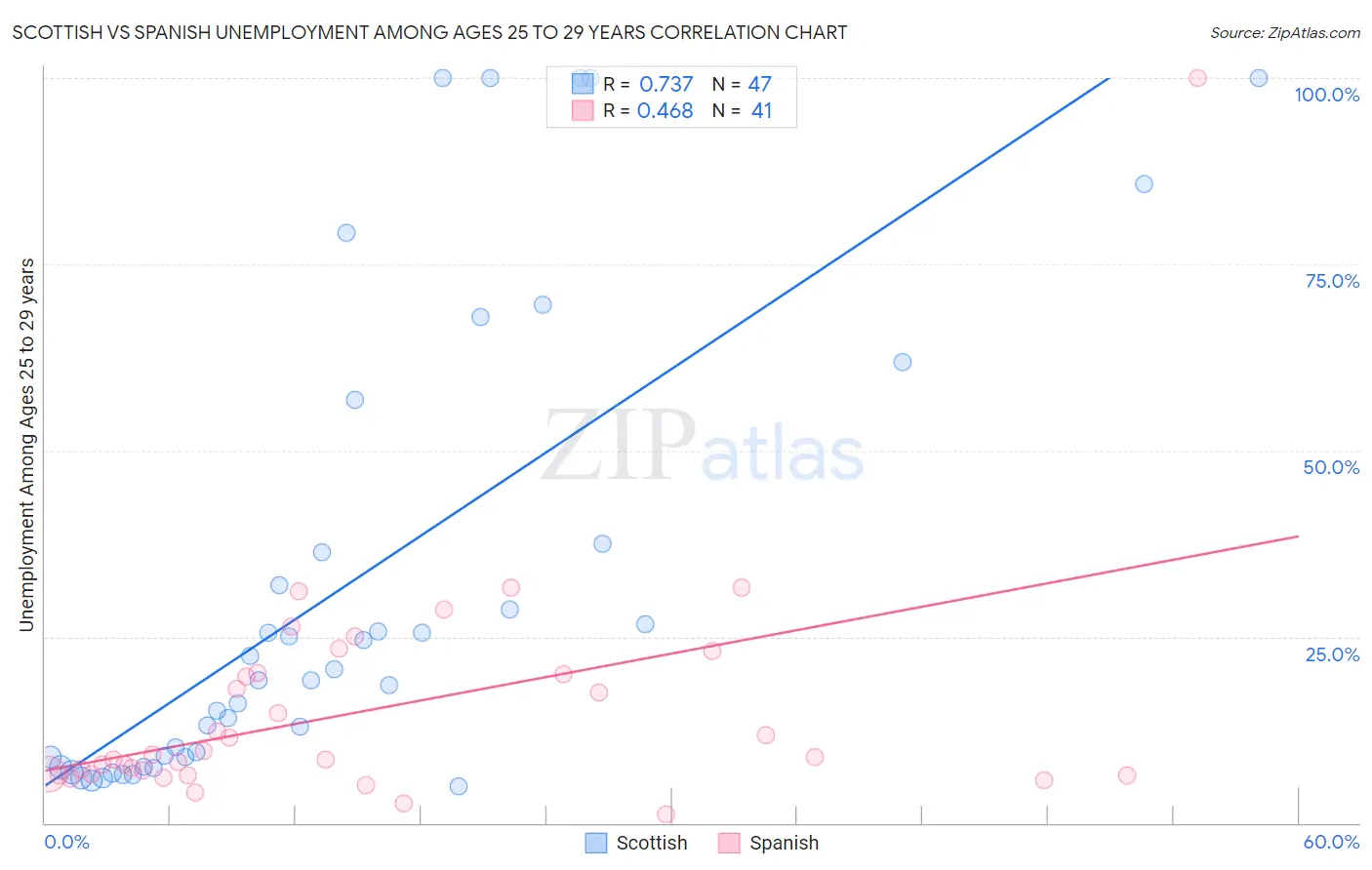 Scottish vs Spanish Unemployment Among Ages 25 to 29 years